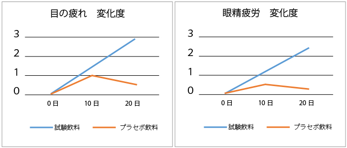 眼の疲れ変化度眼精疲労変化度